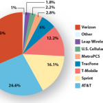 mobile operators